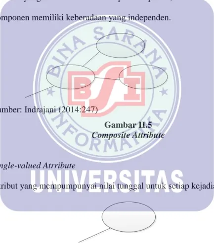 Gambar II.4  Simple Attribute 
