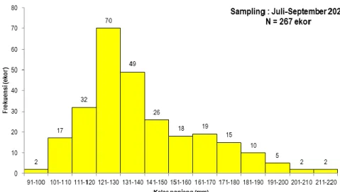 Gambar 1. Grafik distribusi frekuensi panjang ikan gulamah selama penelitian 