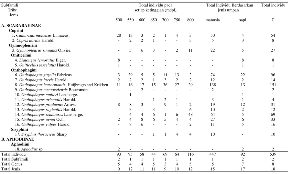 Tabel 1. List Subfamili, Tribe, Jenis dan Jumlah Individu Kumbang Tinja pada beberapa ketinggian dan jenis umpan yang digunakan di Cagar Alam Lembah Harau  