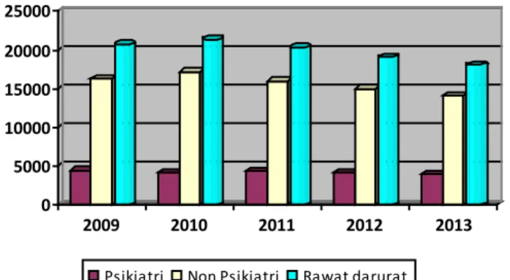 Grafik 4. Kunjungan Instalasi Gawat Darurat Berdasar Jenis Pelayanan  RS. dr. H. Marzoeki Mahdi Bogor Tahun 2009 – 2013 