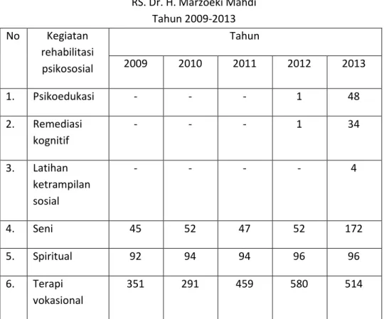 Tabel 5. Kinerja layanan rehabilitasi psikososial  RS. Dr. H. Marzoeki Mahdi   Tahun 2009-2013  No  Kegiatan  rehabilitasi  psikososial  Tahun 2009 2010 2011  2012  2013  1