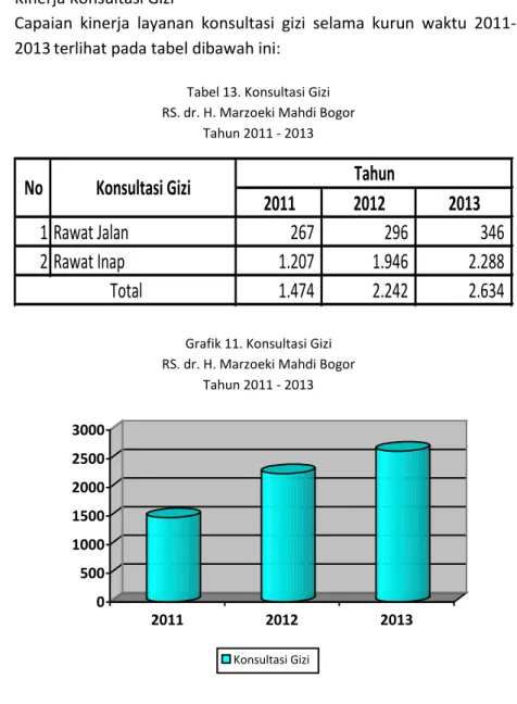Tabel 13. Konsultasi Gizi  RS. dr. H. Marzoeki Mahdi Bogor 