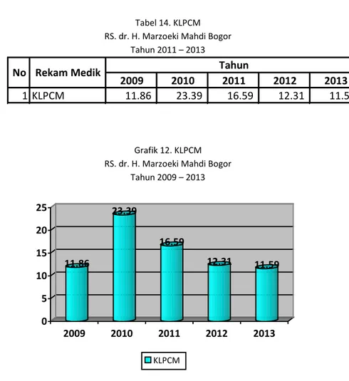 Tabel 14. KLPCM  RS. dr. H. Marzoeki Mahdi Bogor 