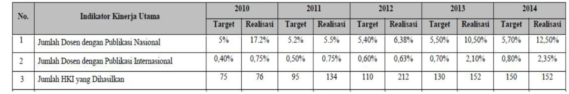 Tabel 1.3 Capaian Indikator Kinerja Utama Ditjen Pendidikan Tinggi  2010-2014