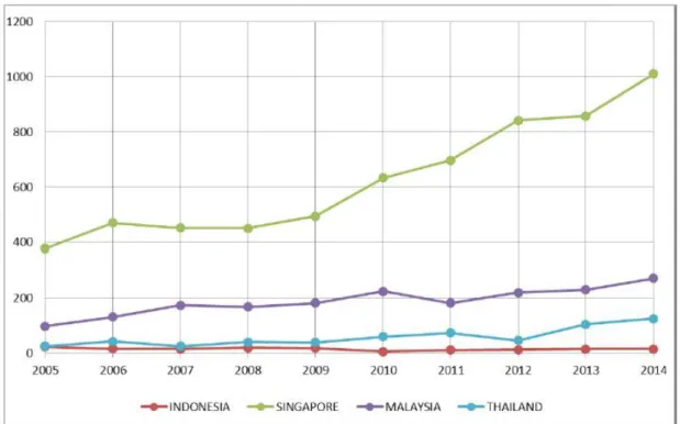 Gambar 1.5 Perbandingan Jumlah Paten Indonesia dengan beberapa negara ASEAN di USPTO 2005-2014 