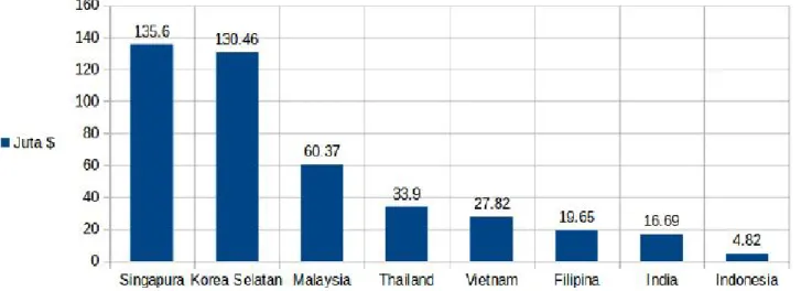 Gambar 1.6 Jumlah nilai paten terdaftar di kantor paten masing-masing beberapa negara ASEAN Tahun 2015