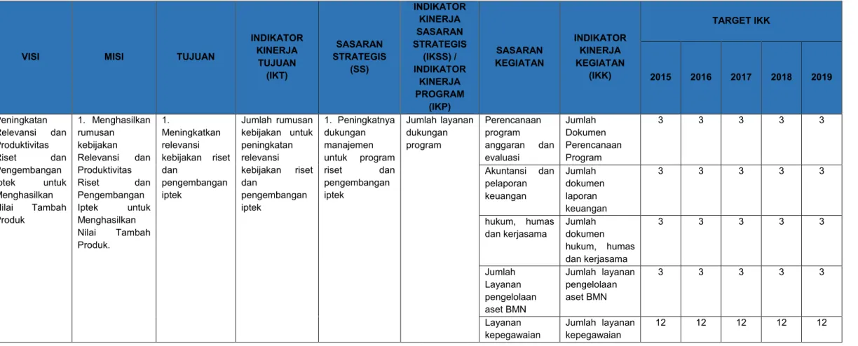 Tabel 2.1 Rencana Strategis Direktorat Penguatan Riset dan Pengembangan 2015-2019 
