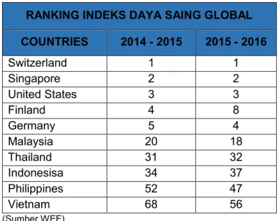 Tabel 1.1 Indeks Daya Saing Global 