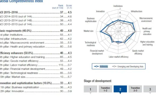Gambar 1.1 Indeks Daya Saing Global Indonesia menurut WEF 