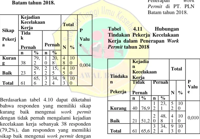 Tabel 4.10 Hubungan Sikap  Pekerja dengan Kejadian  Kecelakaan Kerja di PT. PLN  Batam tahun 2018