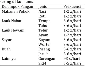 Tabel  2.  Distribusi  sumber  pangan  yang  sering di konsumsi 