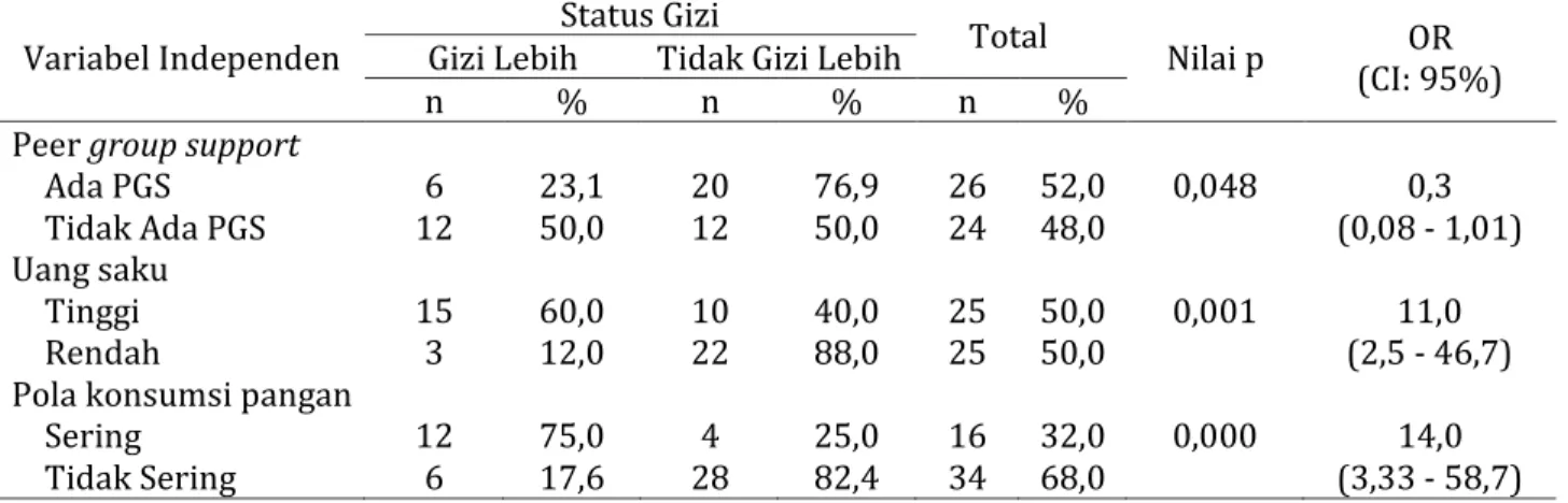Tabel 3. Hubungan peer group support, uang saku dan pola konsumsi pangan dengan status gizi  lebih pada remaja SMAN 47 Jakarta 