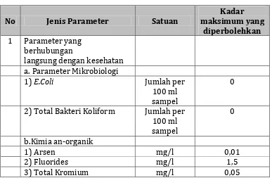 Tabel 15. Air Bersih 