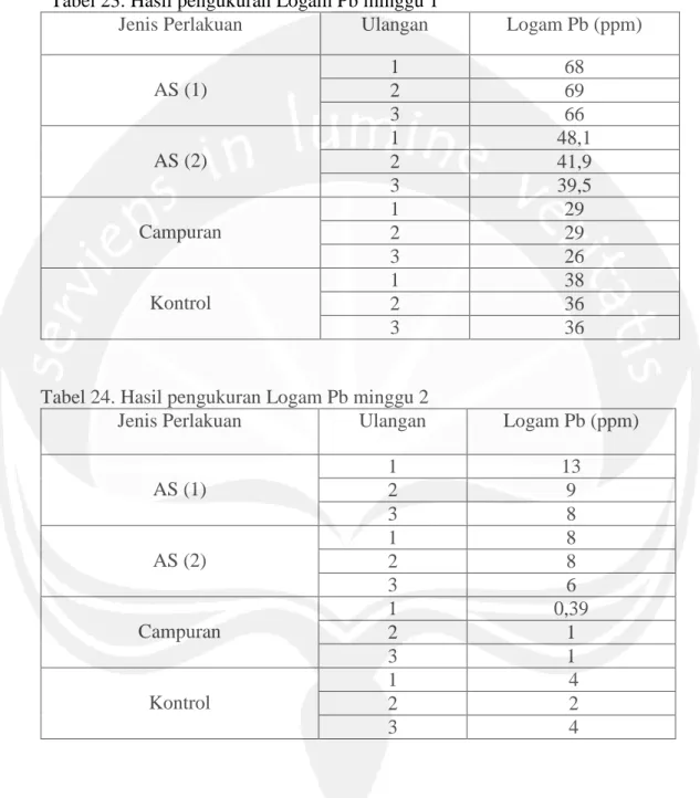 Tabel 24. Hasil pengukuran Logam Pb minggu 2 