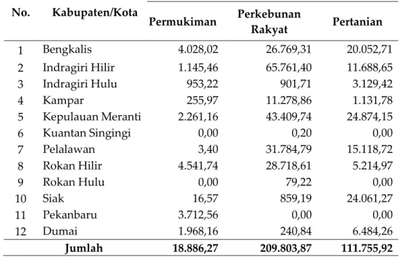 Tabel 2. Lokasi Penghentian Pemberian Izin Baru Terhadap Kawasan Permukiman,  Perkebunan Rakyat dan Pertanian Berdasarkan Kabupaten/Kota 