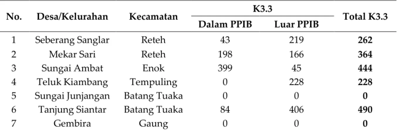 Tabel 4. Rekapitulasi Bidang Tanah K3.3 Terdampak PIPPIB Berdasarkan Desa 