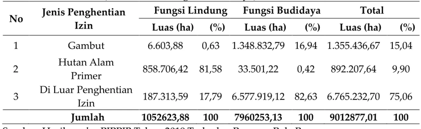 Tabel 1. Sebaran Lokasi PPIB Berdasarkan Pola Ruang  (Kawasan Lindung dan Budidaya) Provinsi Riau  No  Jenis Penghentian 