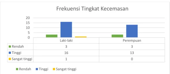 Gambar Frekuensi Kecemasan 