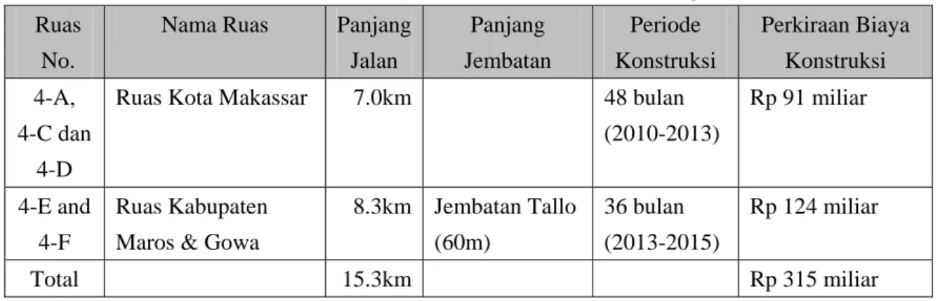 Tabel 10.4.2 Ruas Pelaksanaan Jalan Abdullah Daeng Sirua  Ruas 