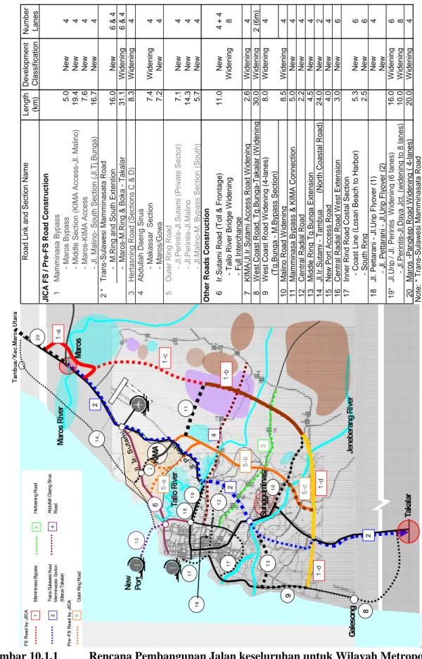 Gambar 10.1.1  Rencana Pembangunan Jalan keseluruhan untuk Wilayah Metropolitan  Mamminasata 