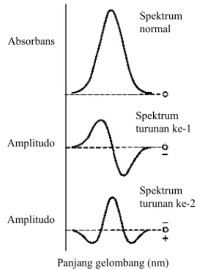 Gambar 2  Spektrum  serapan  normal  dan  turunannya (O’Haver 1979). 