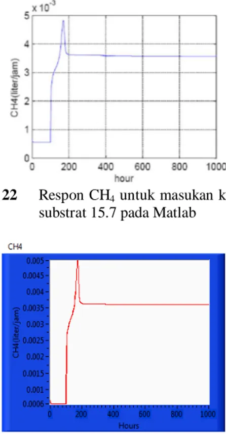 Gambar 21   Respon  pH  untuk  masukan  konsentrasi  substrat 15.7 pada LabVIEW 