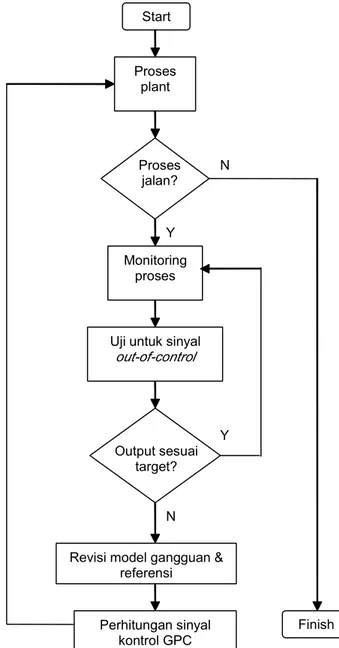 Gambar 1. Diagran alir algoritma strategi pengawasan pada kontrol prediktif 3.53.5