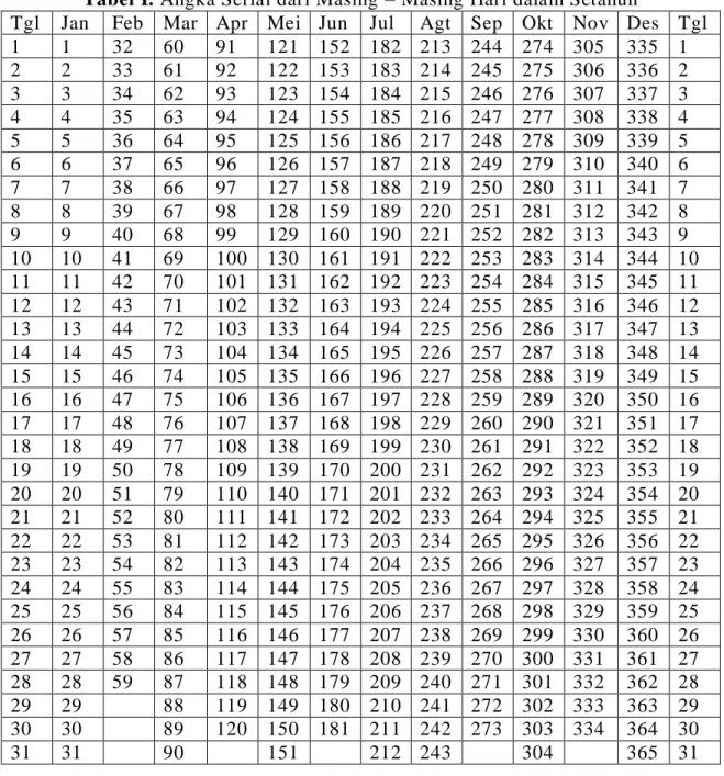 Tabel I. Angka Serial dari Masing – Masing Hari dalam Setahun 