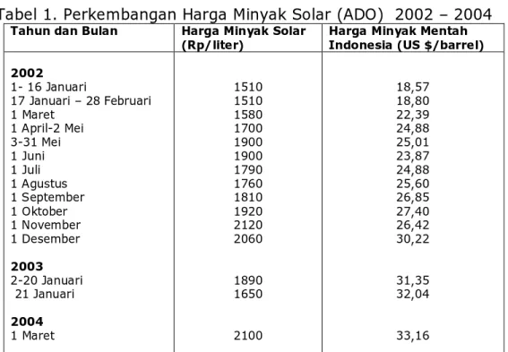 Tabel 1. Perkembangan Harga Minyak Solar (ADO)  2002 – 2004 