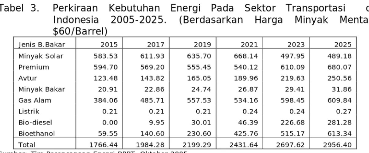 Tabel  3.   Perkiraan Kebutuhan Energi Pada Sektor Transportasi  di  Indonesia 2005-2025