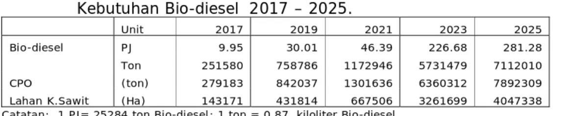 Tabel 5. Kebutuhan Lahan dan Produksi Kelapa Sawit untuk Memenuhi  Kebutuhan Bio-diesel  2017 – 2025
