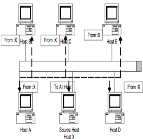 Gambar 2.1 Sistem Broadcast  Sistem Unicast 
