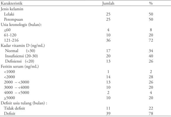 Tabel 2. Uji normalitas data feritin serum, vitamin D, usia kronologis dan defisit usia tulang