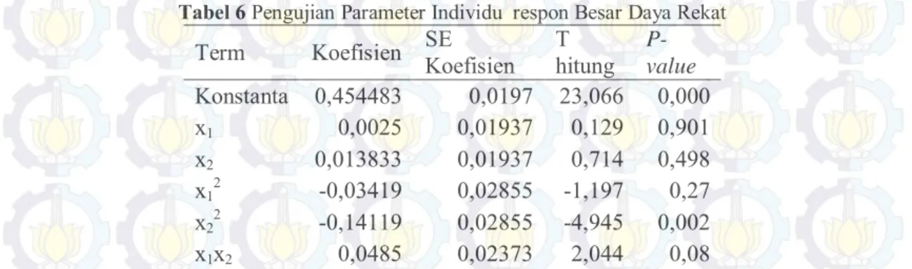 Tabel 6 Pengujian Parameter Individu  respon Besar Daya Rekat  Term  Koefisien  SE  Koefisien  T 