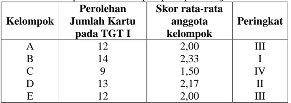 Tabel 1 Hasil penilaian kelompok pada pembelajaran siklus I  Kelompok  Perolehan  Jumlah Kartu  pada TGT I  Skor rata-rata anggota kelompok  Peringkat  A  B  C  D  E  12 14 9 13 12  2,00 2,33 1,50 2,17 2,00  III I IV II III 