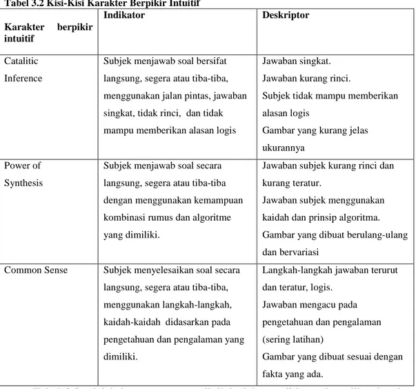 Tabel 3.2 Kisi-Kisi Karakter Berpikir Intuitif Karakter  berpikir  intuitif  Indikator  Deskriptor  Catalitic  Inference 
