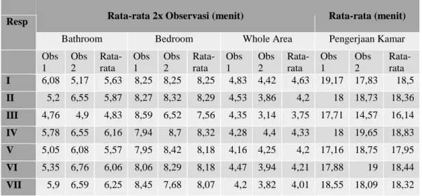 Tabel 1. Rata-rata 2x Observasi