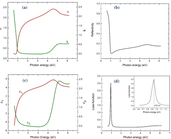 Gambar 2.7 (a) Indeks bias kompleks, (b) Reflektivitas, (c) fungsi dielektrik kompleks, dan (d) loos- loos-function dari lapisan ITO 