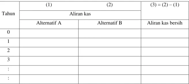 Tabel 6.2 Tabulasi aliran kas dari contoh sual No. 1 di atas 