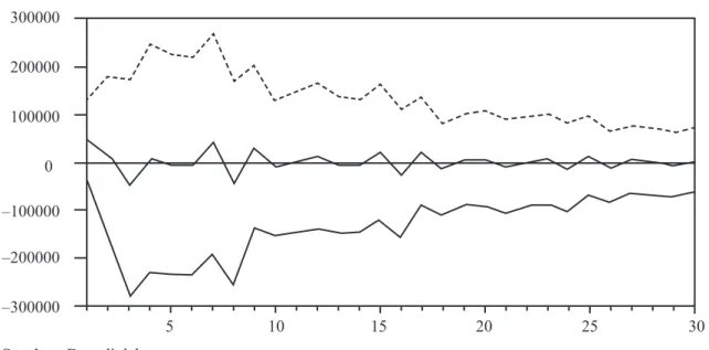 Tabel  6.  menunjukkan  inflasi  akan  merespons  shock yang terjadi pada nilai tukar riil dalam kuartal  pertama  dan  kedua  dengan  respons  positif  yang  menyebabkan tekanan pada kenaikan tingkat inflasi