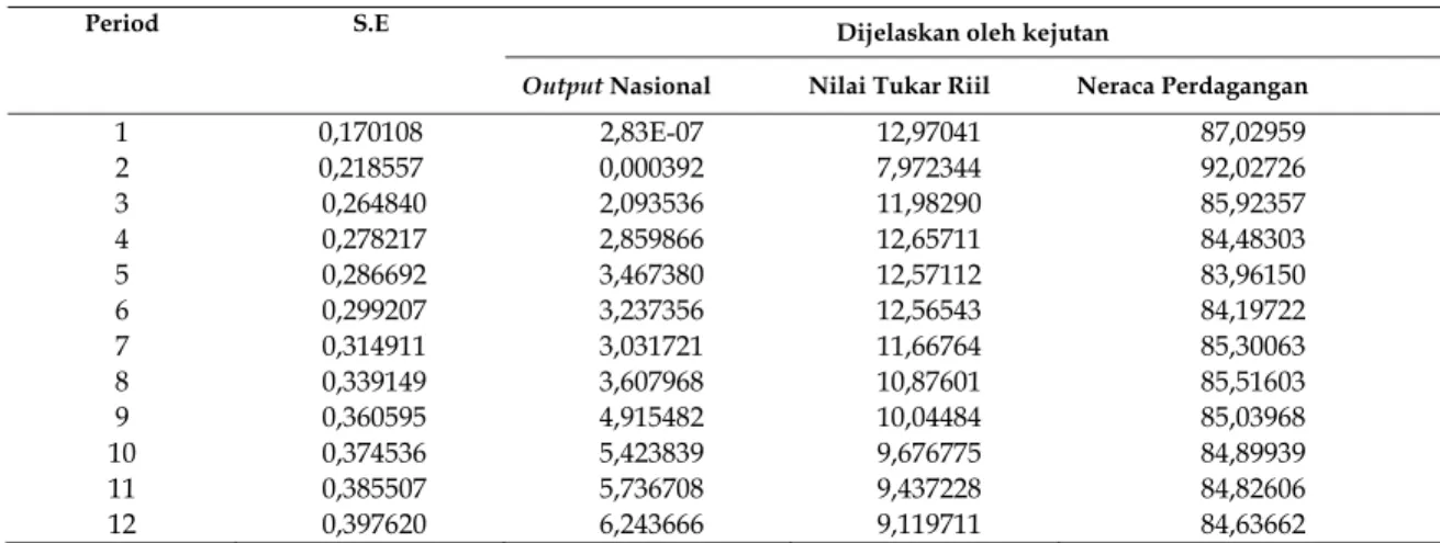 Tabel 9 menjelaskan dekomposisi varian  dari variabel output nasional. Pada periode  pertama, variabel output nasional hanya  dipe-ngaruhi oleh variabel itu sendiri