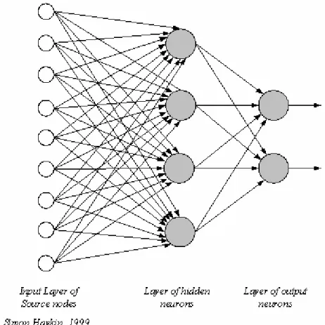 Gambar 2.5 Fully connected feedforward or acylic network with on  hidden layer and one output layer 