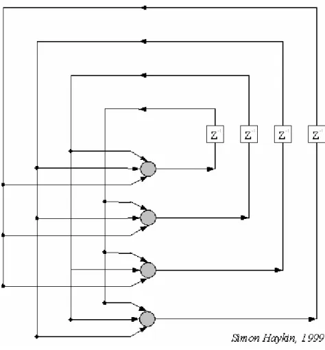 Gambar 2.6 Recurrent network with no self feedback loops and no  hidden neurons 