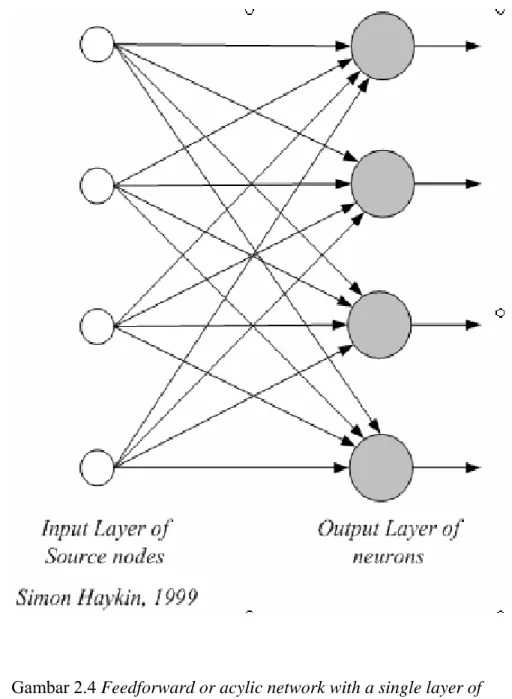 Gambar 2.4 Feedforward or acylic network with a single layer of  neurons 