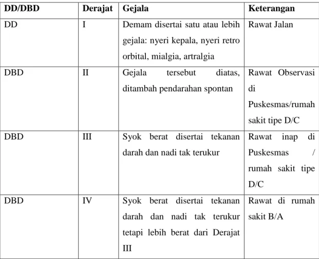 Tabel 2.1 Klasifikasi infeksi virus dengue (DD/DBD) 