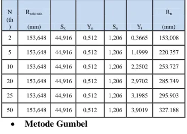 Tabel 3.Perhitungan Curah Hujan  Rencana Metode Gumbel 