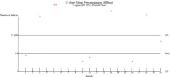 Gambar 4 Grafik C-chart kerusakan Produk Bakpia Pathok 25  Pada Tahap Pemanggangan (felling) 