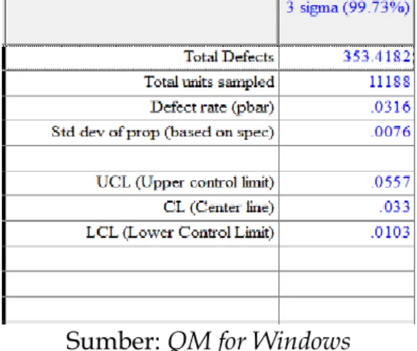 Tabel 7 Hasil Olah Data P-chart menggunakan QM for Windows  Pada Barang Jadi 