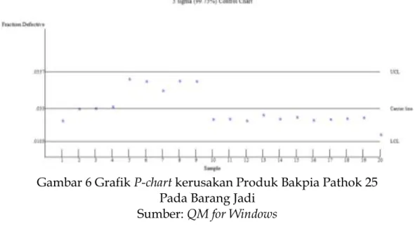 Gambar 6 Grafik P-chart kerusakan Produk Bakpia Pathok 25  Pada Barang Jadi 