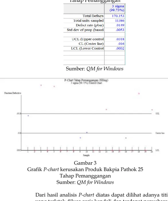 Tabel 3 Hasil Olah Data P-chart menggunakan QM for Windows  Tahap Pemanggangan 
